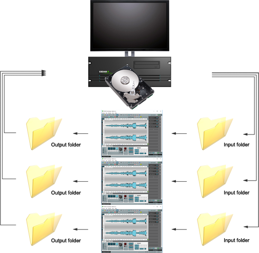 CEDAR Cambridge batch processor